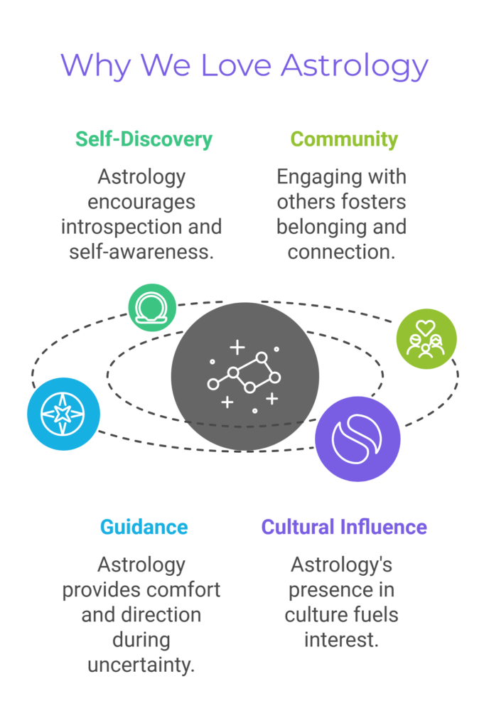 A minimalist infographic titled "Why We Love Astrology" in purple text at the top. It highlights four reasons for astrology's appeal, arranged around a central gray icon of a star constellation with dashed orbit-like lines. The four reasons are: "Self-Discovery" in green, with text saying "Astrology encourages introspection and self-awareness" and an icon of a figure in profile; "Community" in lime green, with text saying "Engaging with others fosters belonging and connection" and an icon of a group of people with a heart; "Guidance" in blue, with text saying "Astrology provides comfort and direction during uncertainty" and an icon of a compass; and "Cultural Influence" in purple, with text saying "Astrology's presence in culture fuels interest" and an icon resembling a swirling yin-yang.