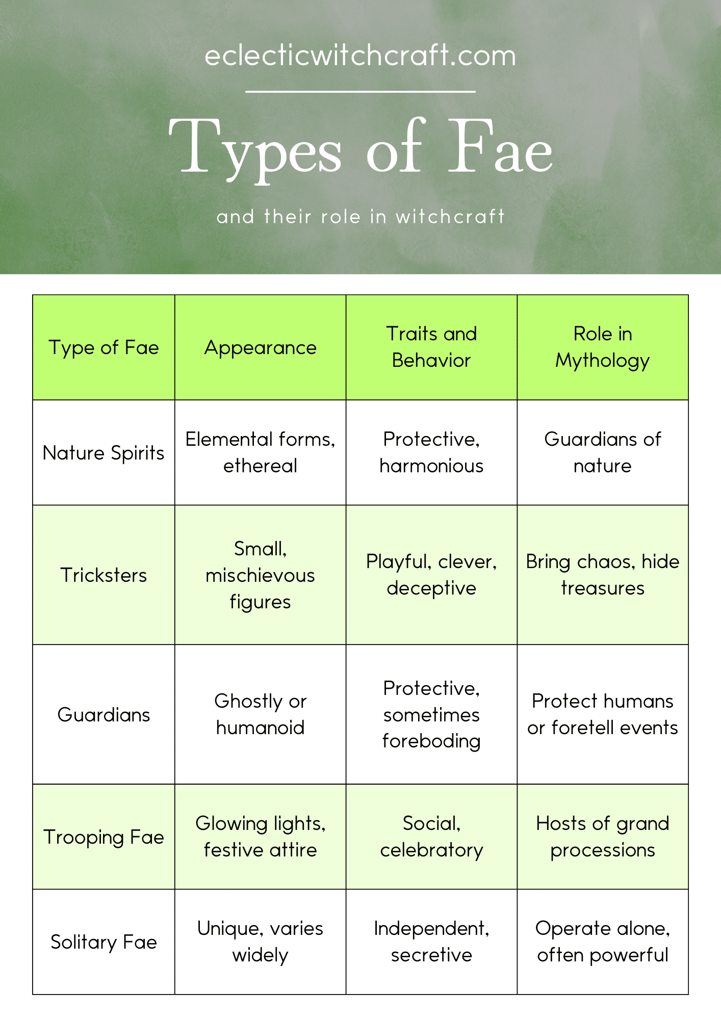 A detailed chart showcasing the types of Fae, their traits, appearance, and roles in mythology, set against a soft green background with elegant typography.