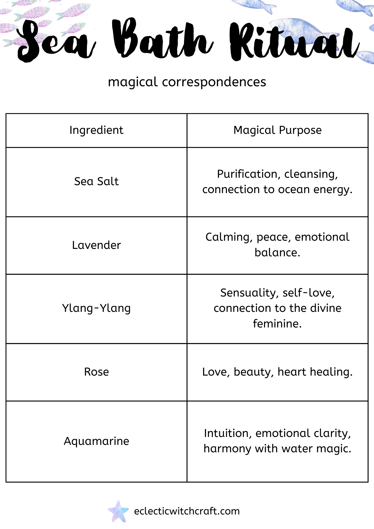 A visually designed table listing the magical correspondences for ingredients in a sea bath ritual, including sea salt, lavender, ylang-ylang, rose, and aquamarine, highlighting their cleansing, emotional, and empowering properties for sea witchcraft.